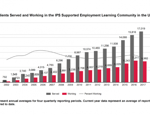 Clients served & working in the IPS Learning Community in the US