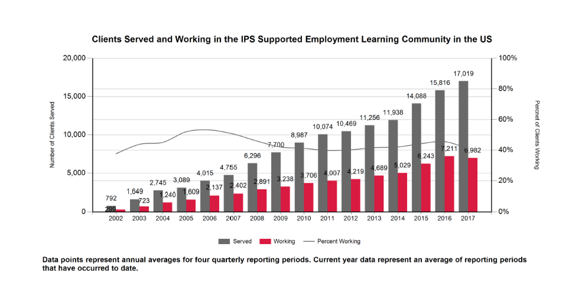 Clients served & working in the IPS Learning Community in the US