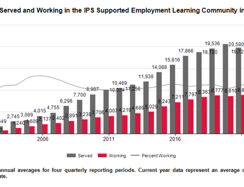 Clients Served and Working Update (Q1, 2022)