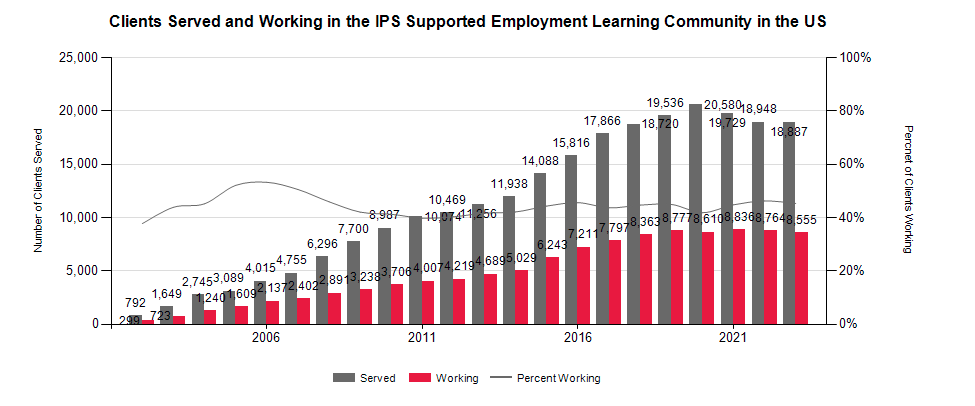 Clients Served and Working Q1 2023 – The IPS Employment Center